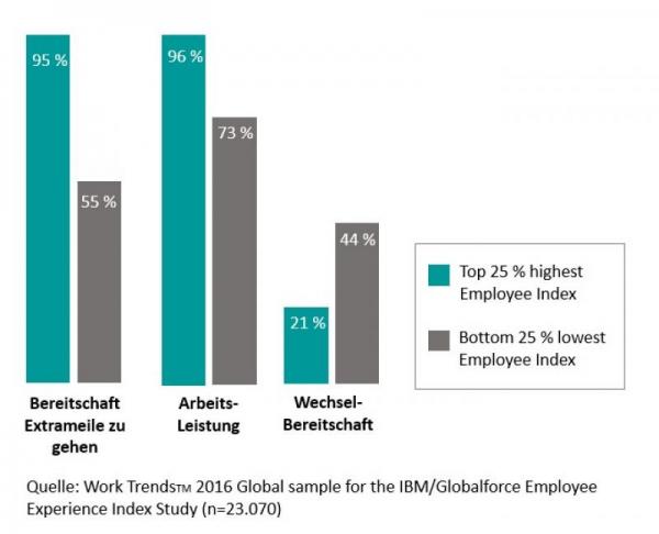 Ergebnisse IBM Employee Index2