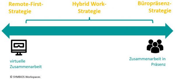 Hybrides Arbeiten Arbeitsplatzstrategie