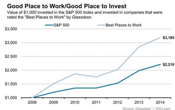 Good Place to Work Good Place to Invest